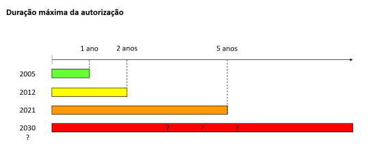 duracao autorizacao