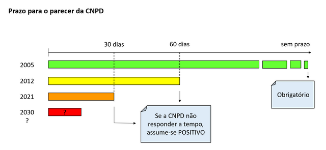 prazo cnpd